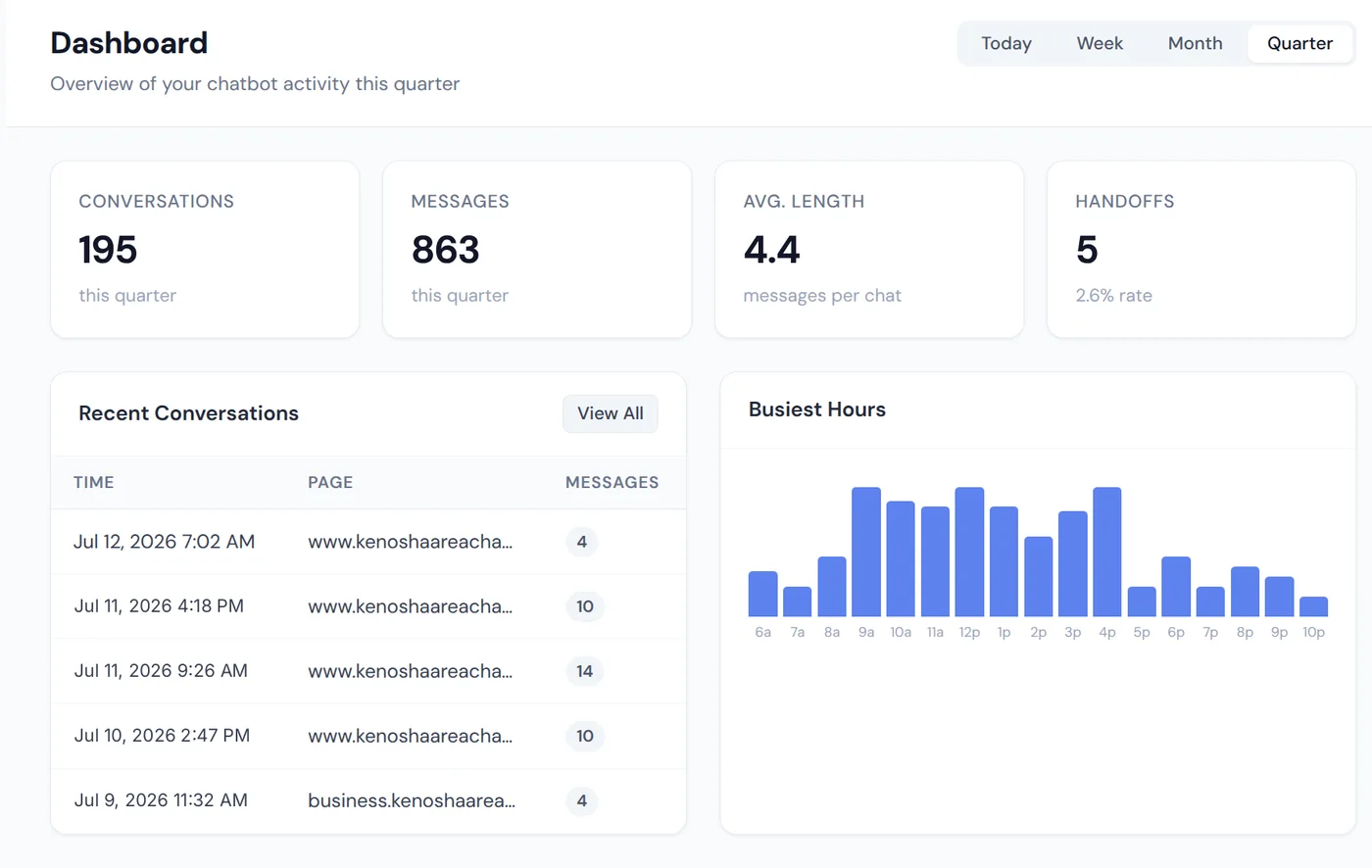 Chamber Ambassador client portal dashboard showing 195 conversations and 863 messages this quarter, average conversation length, handoff rate, recent conversations, and busiest hours